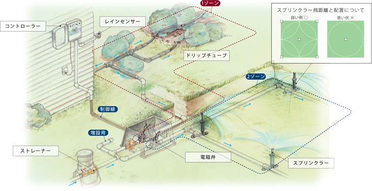 制御コントローラーセンサー電磁弁潅水チューブスプリンクラー