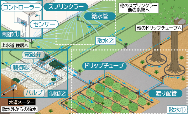 自動散水システム概要図